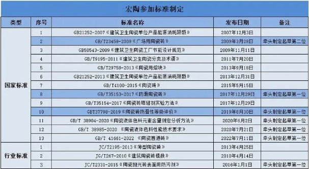 宏陶瓷砖地砖参与国家标准制定