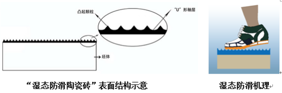 宏陶瓷砖地砖“湿态防滑陶瓷砖”机理结构图